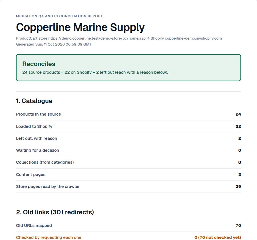 Page one of a migration report from the demo store: reconciles, 24 source products = 22 on Shopify + 2 left out